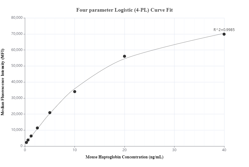 Cytometric bead array standard curve of MP00665-1, MOUSE Haptoglobin Recombinant Matched Antibody Pair, PBS Only. Capture antibody: 83702-3-PBS. Detection antibody: 83702-4-PBS. Standard: Eg1197. Range: 0.313-40 ng/mL.  